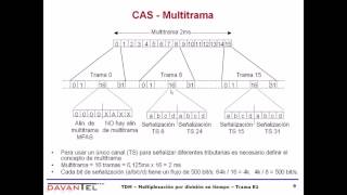 Multiplexación TDM y estructura de trama E1 [upl. by Assenad]