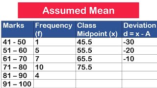 Calculate the Mean using Assumed Mean Method Grouped amp Ungrouped Data  SHS 2 CORE MATH [upl. by Nunci]