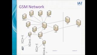 What is GSM  GSM Tutorial [upl. by Brenden]