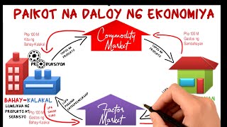 Paikot na Daloy ng Ekonomiya MELCbased video lecture [upl. by Dyna730]