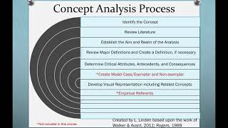 812 Module I Concept Analysis Overview [upl. by Dnalhsa592]