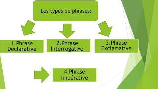 Les 4 types de phrases en 3 minutes [upl. by Esac788]