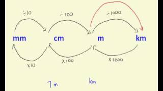 Converting distance measurements [upl. by Yekcir824]