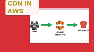 How To Create CDN in AWS  Amazon Web Services [upl. by Kcinnay]