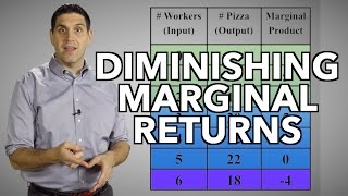 Diminishing Returns and the Production Function Micro Topic 31 [upl. by Nauh]