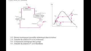 Thermodynamique Cours  Cycles thermodynamiques [upl. by Nuawtna730]