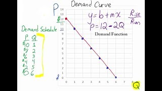 Introduction to Supply and Demand 1 Demand [upl. by Lyndsie338]