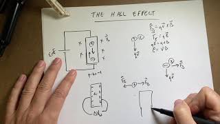 What is the Hall effect [upl. by Nhar]